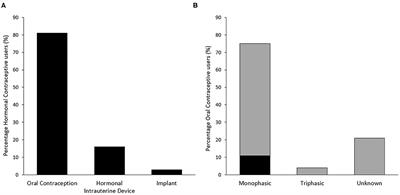 Hormonal Contraceptive Use in Football Codes in Australia